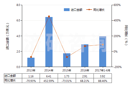 2013-2017年6月中國防水鞋靴（塑料制鞋面的裝有金屬防護鞋頭）(HS64011090)進口總額及增速統(tǒng)計